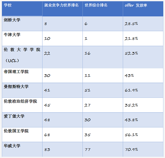 申请季竞争激烈！伦敦大学学院（UCL）含金量高且录取率也高