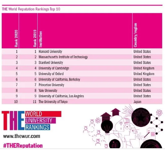 2020年THE世界大学声誉排名！哈佛又是榜首，芝大跌出前十！