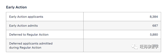 美国各大院校的早申录取率是多少？哪个最高？