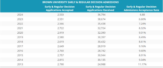 布朗大学今年的录取率是多少？相较去年有什么变化？
