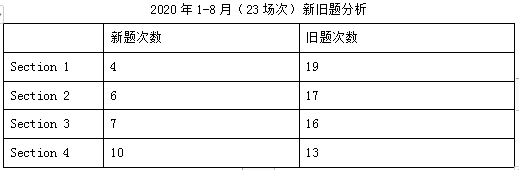 2020雅思听力考试题型分析！2020年听力都考了哪些题型？