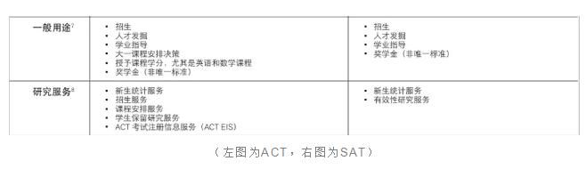 SAT考试与ACT考试的区别是什么？