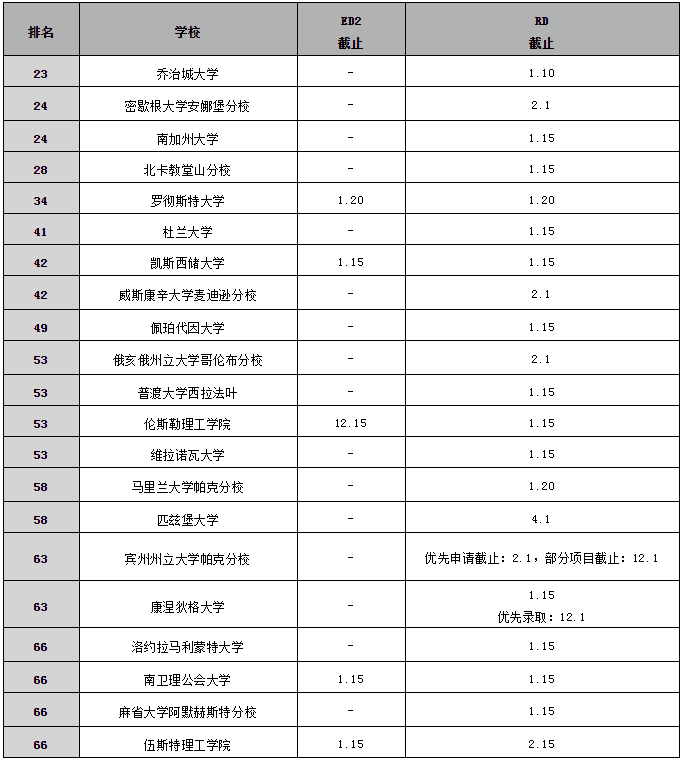 【2021美本申请】尚未截止申请的学校有哪些？