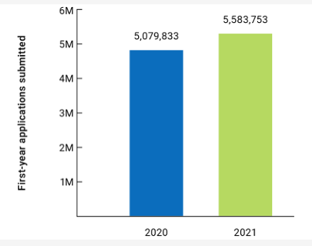 2021年中国学生申请美本人数暴跌18%！近几年申请情况对比分析