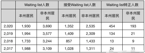 美本申请|北卡教堂山EA发榜，Wailtlisted还有多大机会？