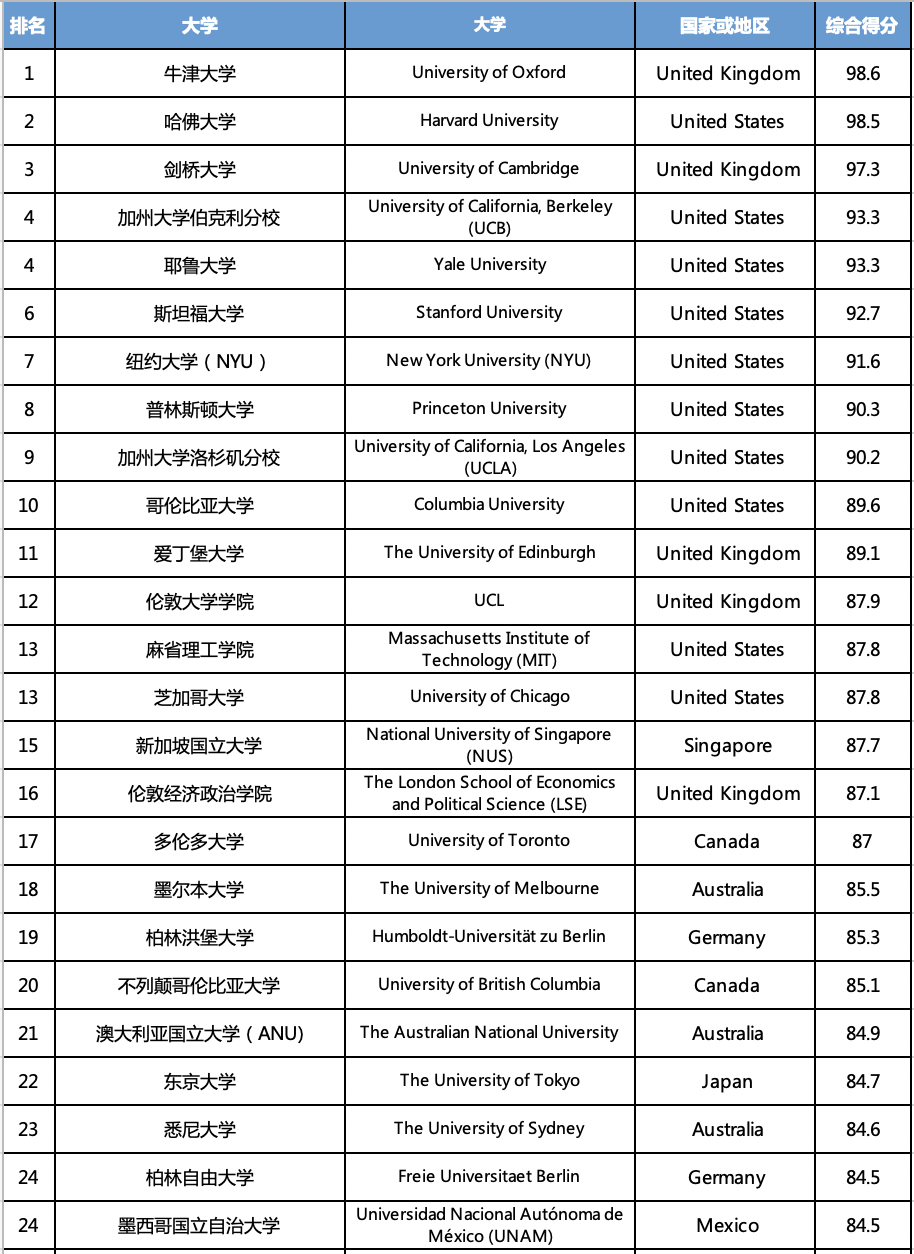 2021年QS世界大学5大领域51个专业排名！我发现不少偏科大学！