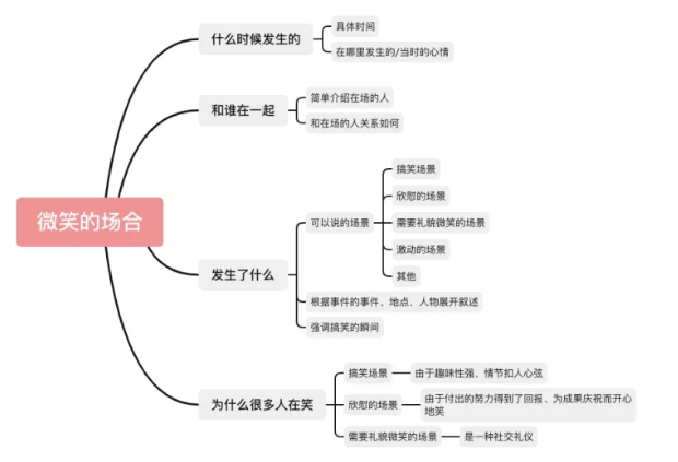 雅思口语P2有话说｜8分素材之微笑的场合