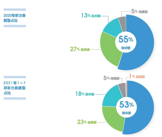 《2022年雅思考试趋势报告》之雅思听力考情分析&趋势报告！