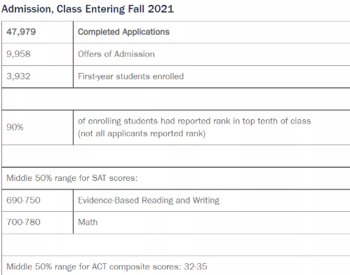 弗吉尼亚大学2026届早申放榜数据汇总！大陆24人！