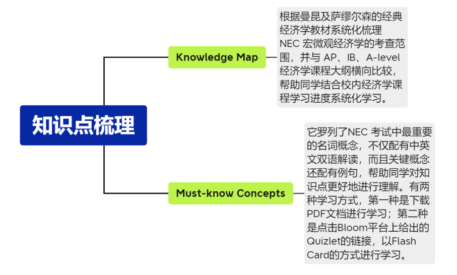 NEC 2022备战指南，畅游Bloom平台