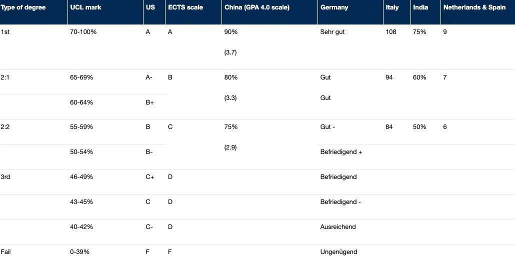 英国院校改革｜一等学位更难拿了！对中国留学生来说有什么影响？