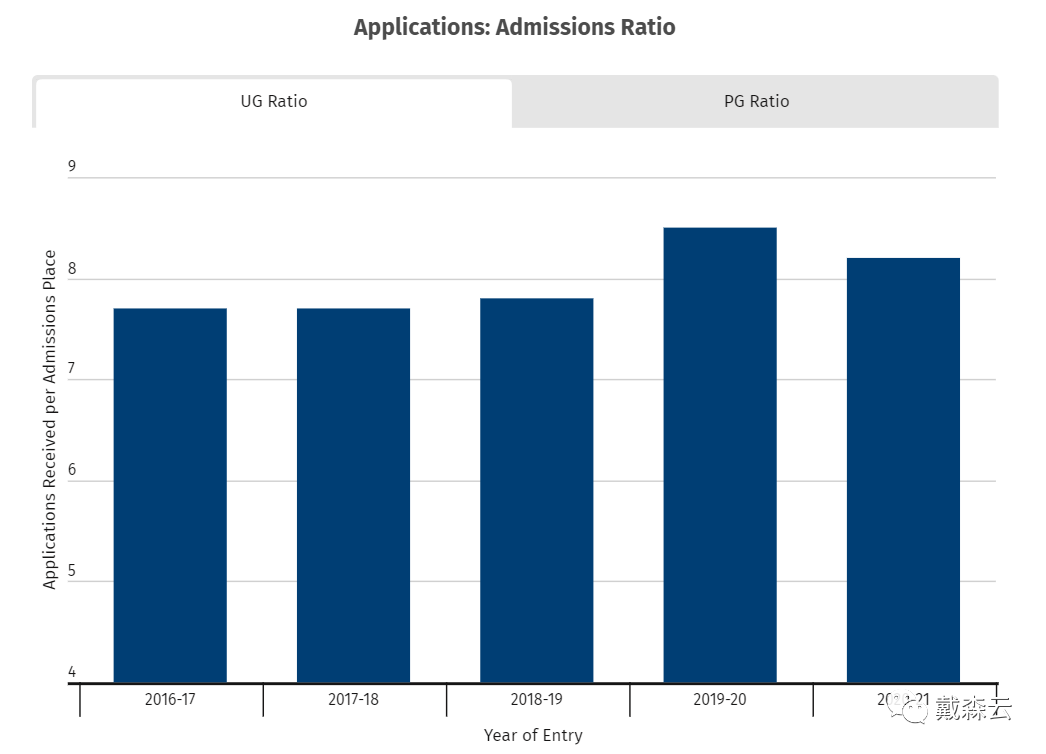 留学 | 英国G5名校申请数据大PK，无惧疫情UCAS 22最新英国申请人数再创历史新高