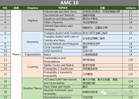 AMC10晋级AIME容易吗？如何进行备考规划？