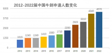 申请牛津剑桥大学的学生会参加哪些国际竞赛？