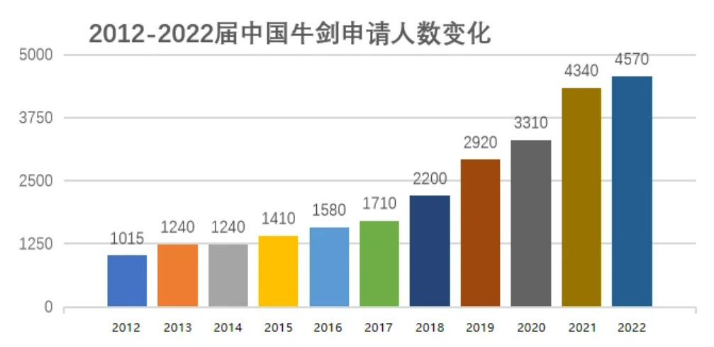 牛剑招生官偏爱的国际竞赛有哪些？90%选择了这些国际竞赛！