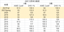 AMC12竞赛冲进1%的备考思路是什么？