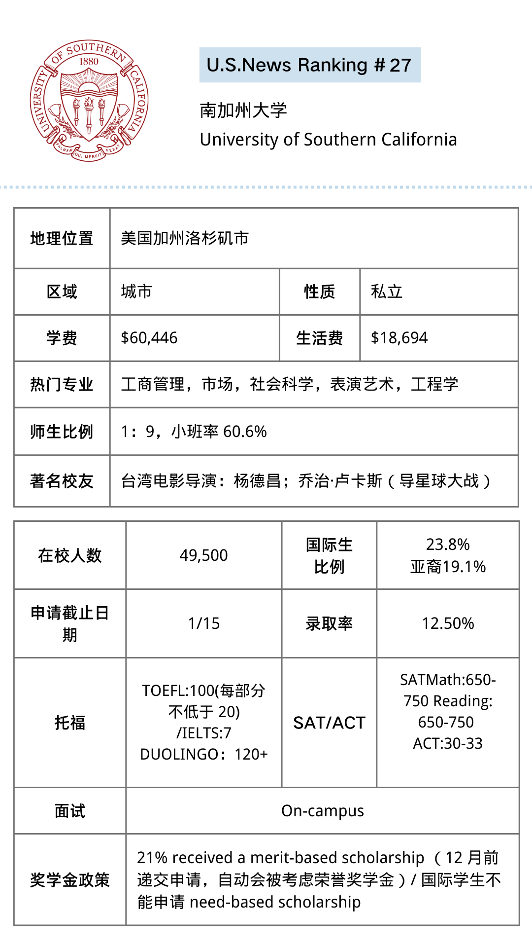 【美本申请】你想了解的这里都有！美国Top27-35大学超全解析！