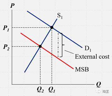 IB Econ-从微观经济看吸烟的社会影响