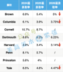 美国Top50大学每年总共录取多少人？