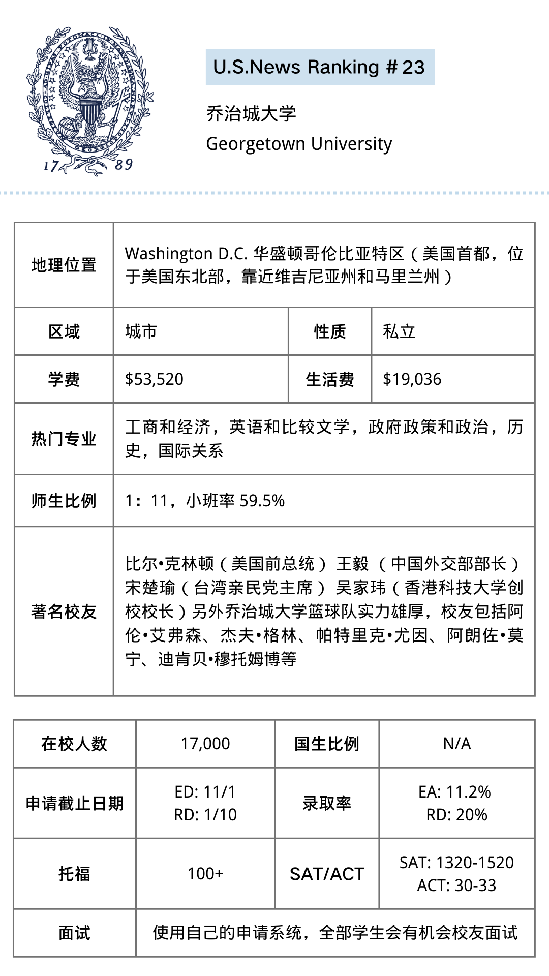 【讲座回顾】美国Top20-25院校最全解析！热门专业、录取数据、申请要求这里都有！