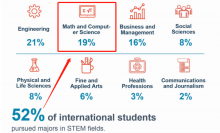 美国计算机专业院校权威排名CSRankings最新出炉！TOP 1大学是？