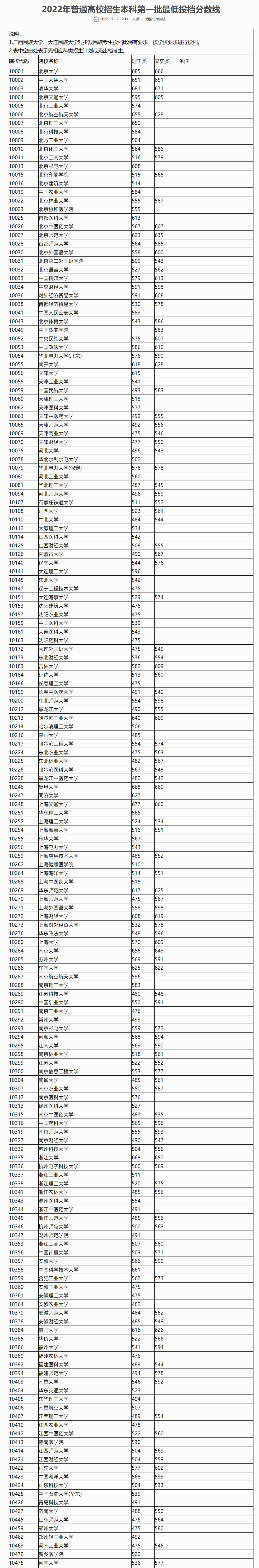 全省前50才能上清北？两地率先发布2022年本科普通批投档信息