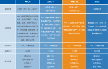 从AMC如何能晋级到AIME？AIME竞赛有多难？