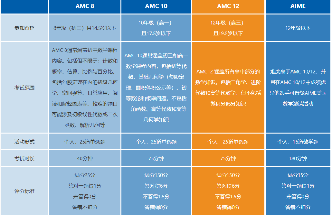 晋级到AIME有多重要？AIME竞赛有多难？从AMC如何能晋级到AIME？犀牛教育为你规划规AIME晋级培训方针！