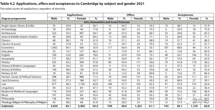 留学 | 独家解析报告 冲剑桥不容错过！22最新录取数据及21完整报告深度解析