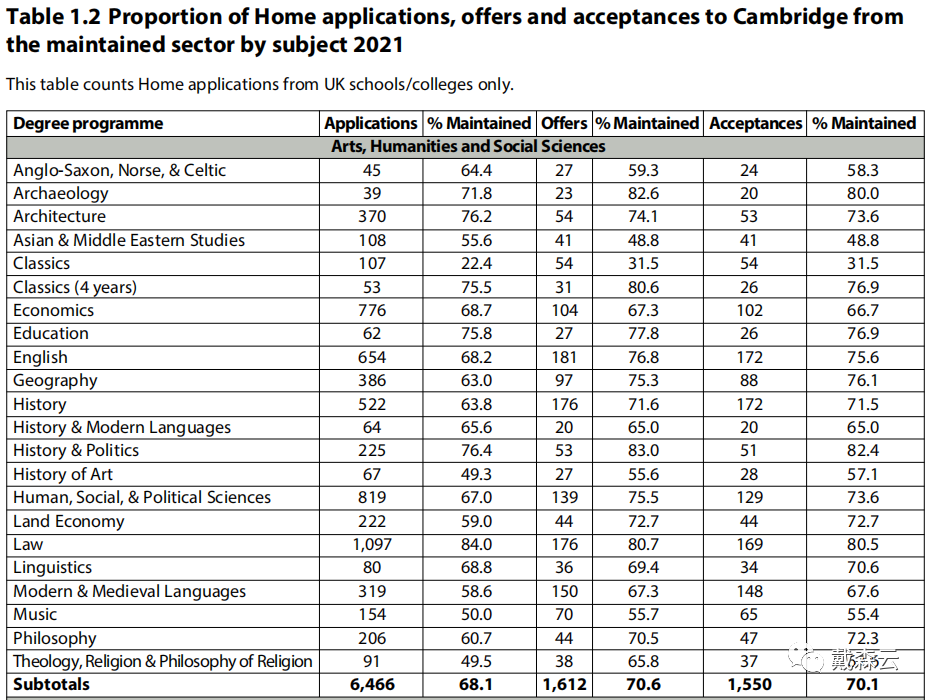 留学 | 独家解析报告 冲剑桥不容错过！22最新录取数据及21完整报告深度解析