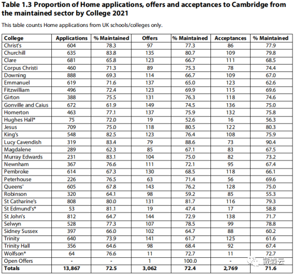 留学 | 独家解析报告 冲剑桥不容错过！22最新录取数据及21完整报告深度解析