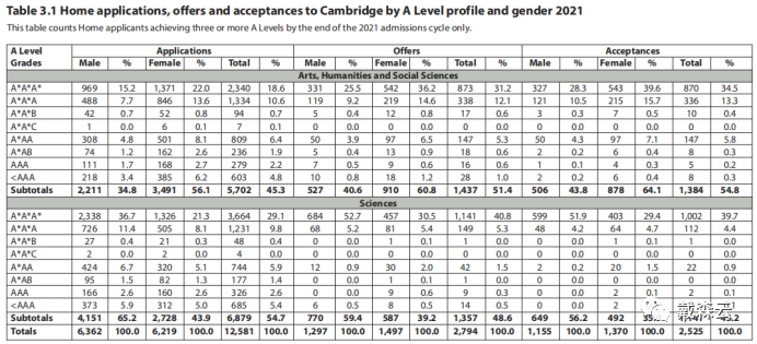 留学 | 独家解析报告 冲剑桥不容错过！22最新录取数据及21完整报告深度解析