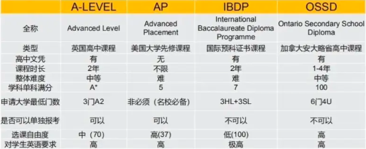 讲座回顾|ALEVEL/AP/IB/OSSD国际体系眼花缭乱，新手家长究竟怎么选？