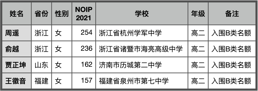 NOI 女生竞赛入围全国赛名单第二部分公布 今年 NOI 女选手名额新增共 10 个