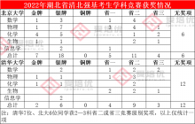 8成考生拥有竞赛奖项！部分省份清北强基录取名单出炉