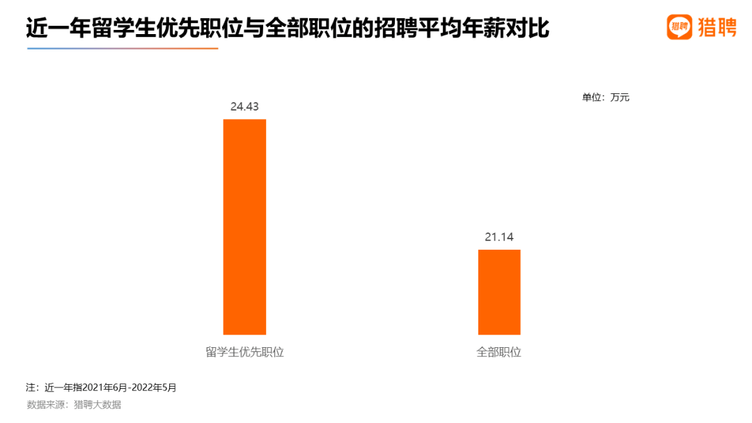 真香预警！2022海外应届留学生就业竞争力洞察报告