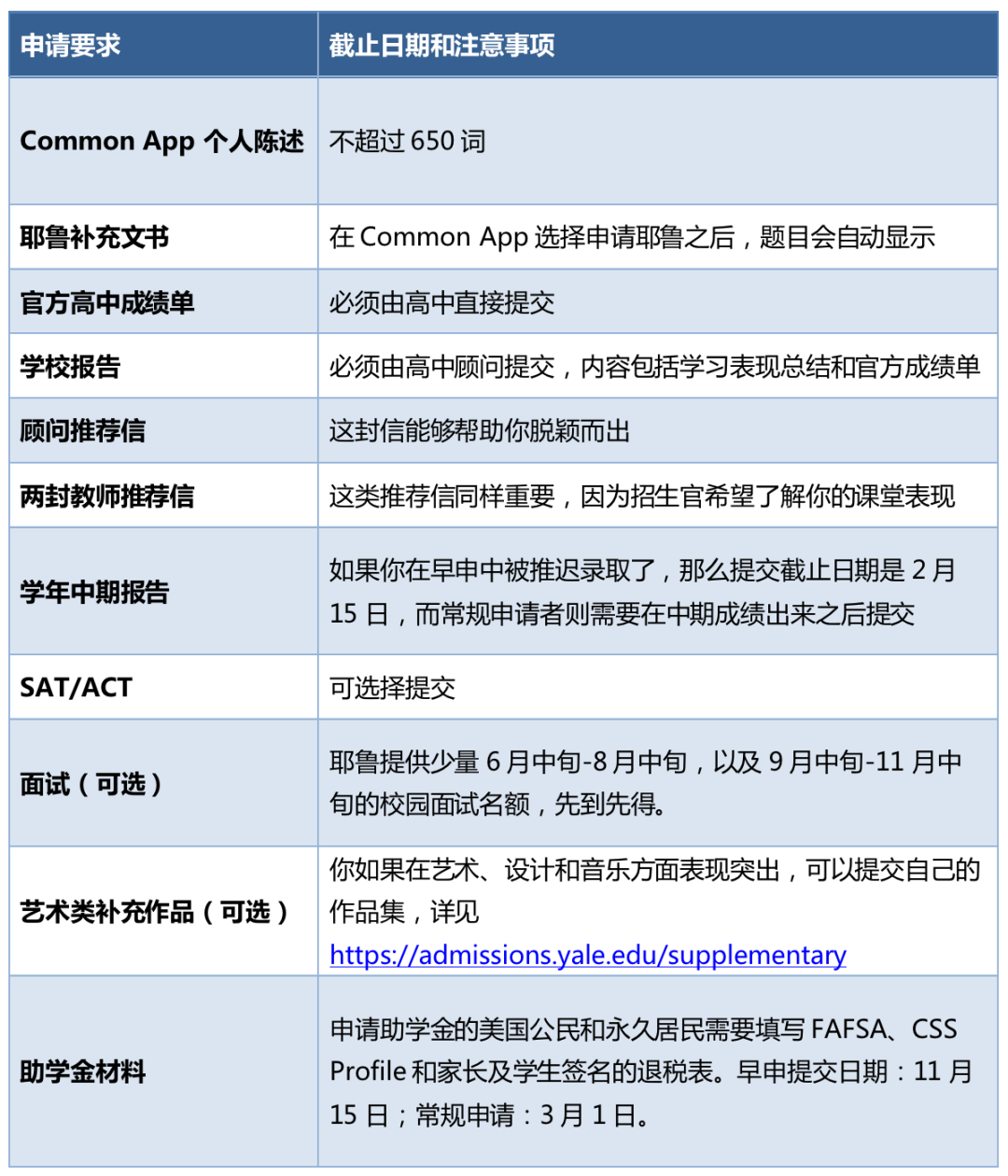 收藏｜耶鲁大学申请攻略强势来袭