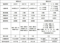 AMC8/10/12是晋级关系？AMC考试收费很高？