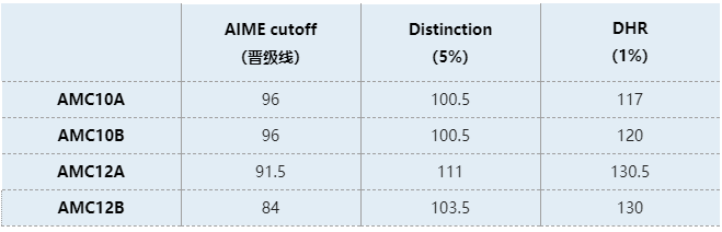 AMC10/12的A卷B卷有什么区别？考试怎么选？培训课程哪里有？