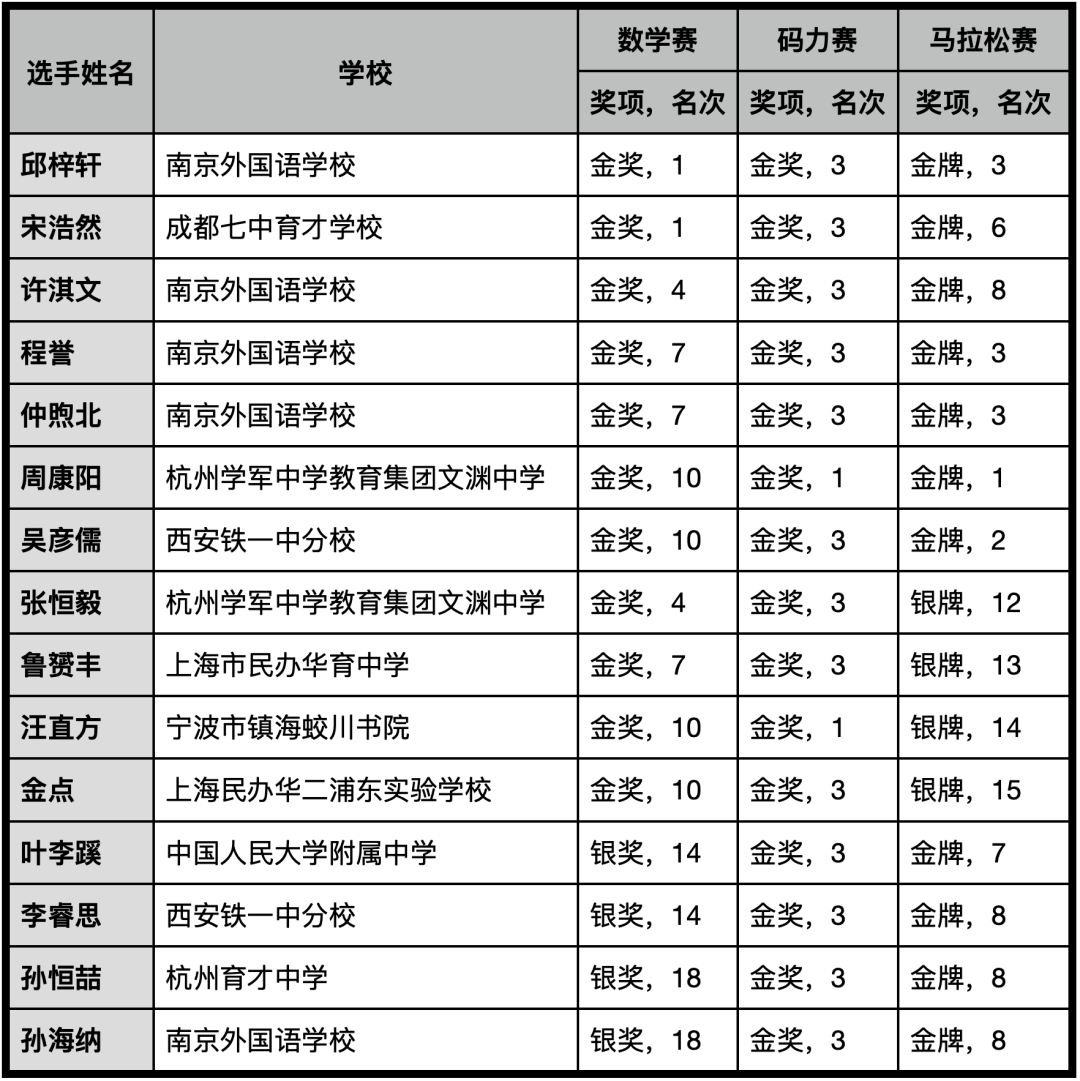 2022 国际初中生信息学竞赛落幕 中国初中生再获佳绩