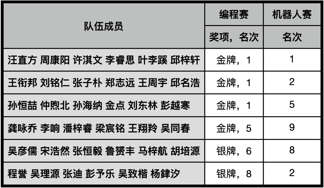 2022 国际初中生信息学竞赛落幕 中国初中生再获佳绩