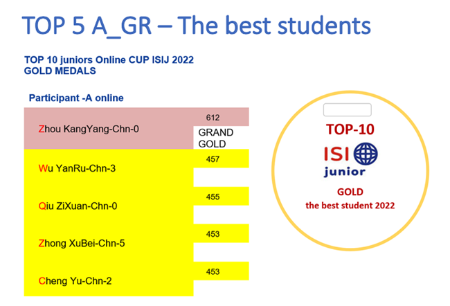 2022 国际初中生信息学竞赛落幕 中国初中生再获佳绩