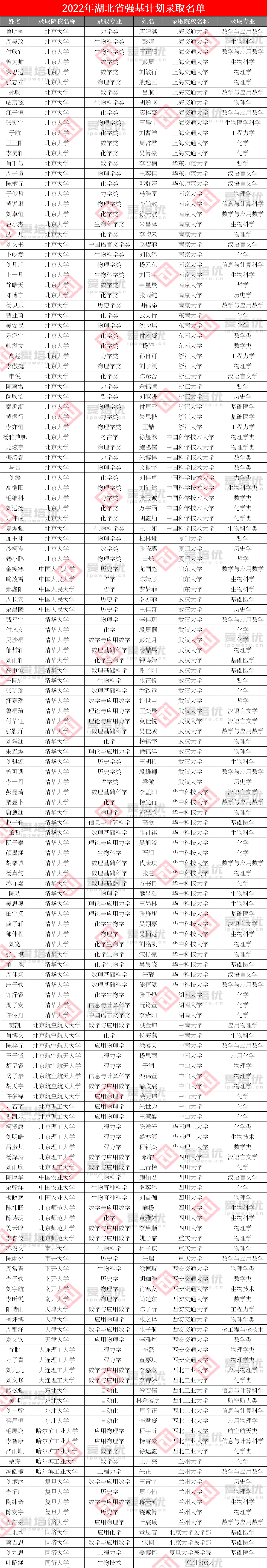 清北录取95人！2022年湖北省强基录取名单发布