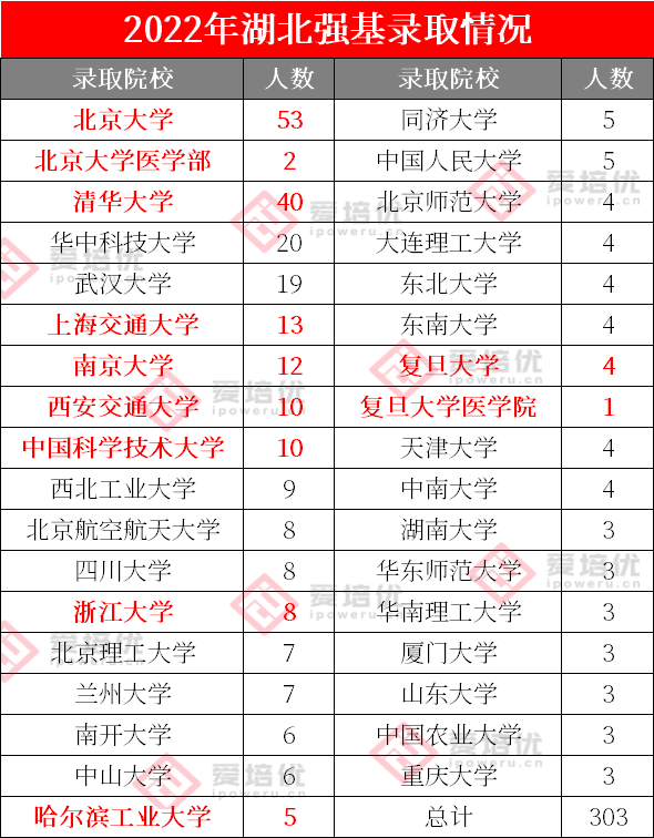 清北录取95人！2022年湖北省强基录取名单发布