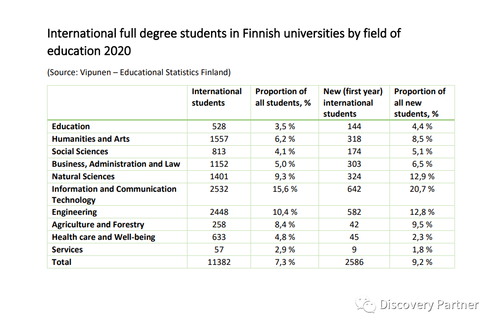 国际学生在芬兰留学的学科类别和在读人数