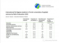 国际学生在芬兰留学的学科类别和在读人数统计