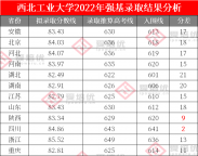 2022年强基计划录取数据分析 压线入围考生的逆袭机会