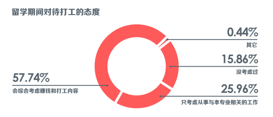 留学生如何合法打工？各国兼职时薪有多高？