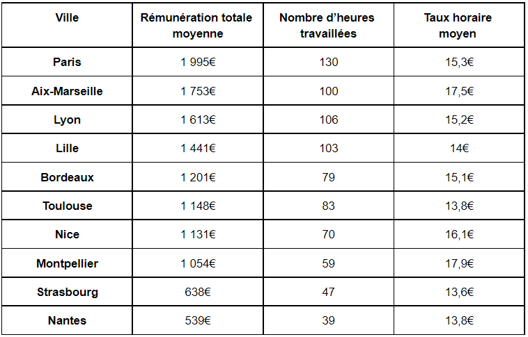 留学生如何合法打工？各国兼职时薪有多高？