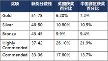 BBO和USABO可以一起参加吗？BBO和USABO知识点有哪些重合？